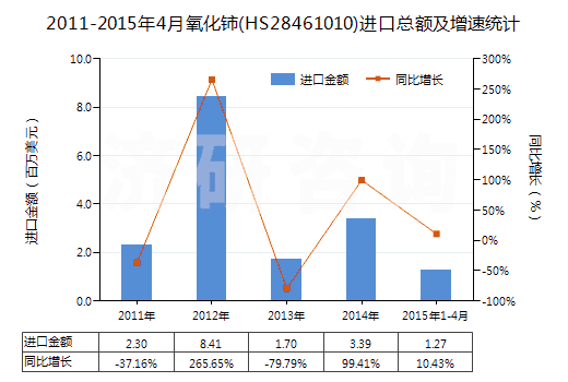 2011-2015年4月氧化鈰(HS28461010)進(jìn)口總額及增速統(tǒng)計(jì)